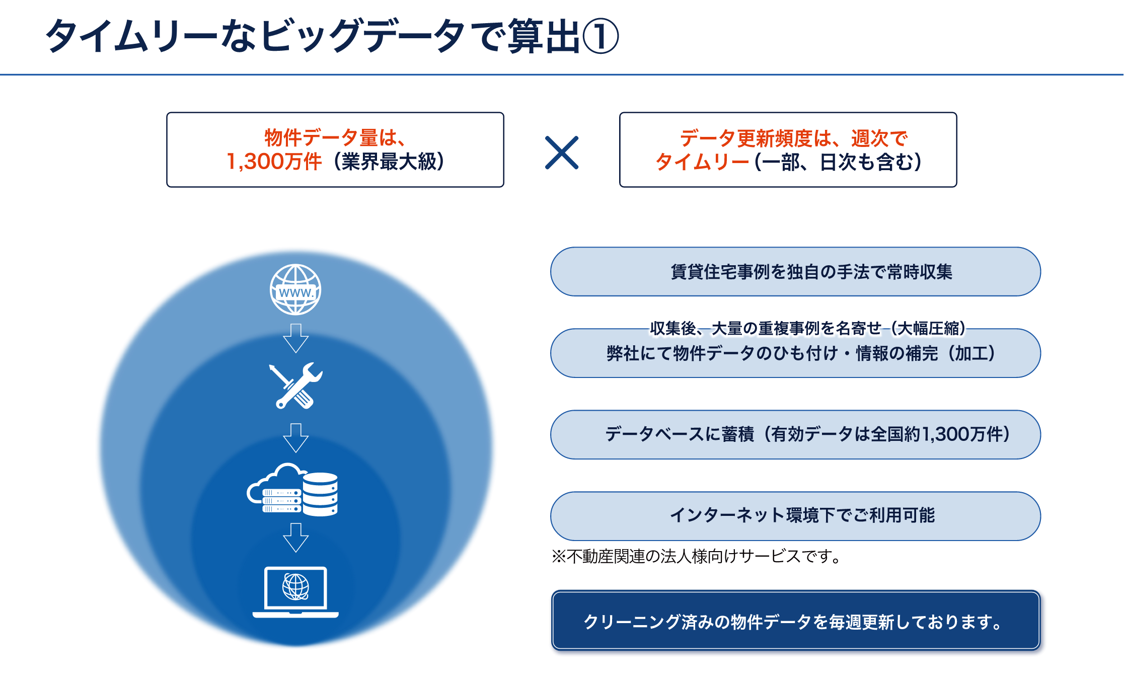 タイムリーなビッグデータで算出1